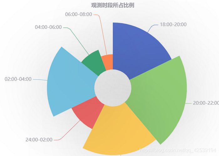 ACCESS echarts动态数据 echarts动态加载数据库数据 vue,ACCESS echarts动态数据 echarts动态加载数据库数据 vue_js_02,第2张