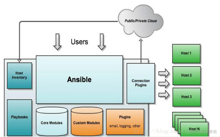 ansible安装keepalived集群 ansible部署_python