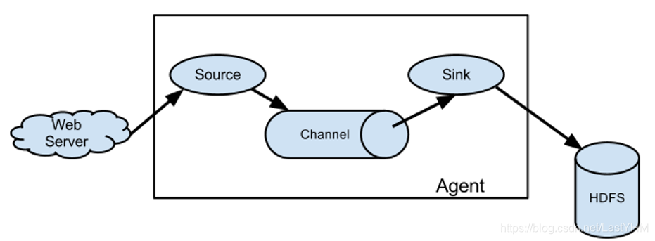 flume的安装和使用实验windows flume agent配置详解_hdfs