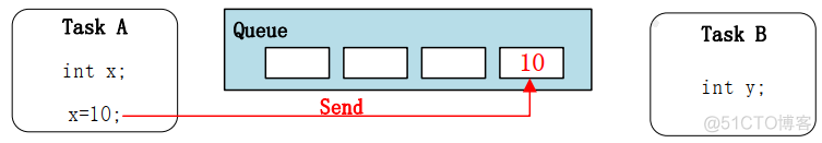 FreeRTOS 消息队列传int数值 freertos消息队列传递结构体_FreeRTOS 消息队列传int数值_02