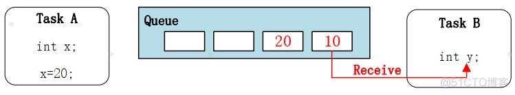 FreeRTOS 消息队列传int数值 freertos消息队列传递结构体_FreeRTOS 消息队列传int数值_04