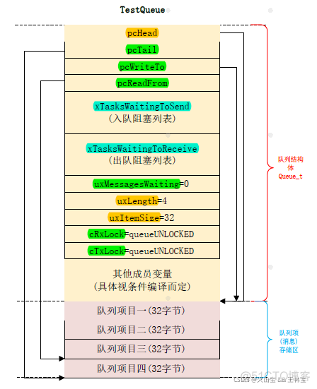 FreeRTOS 消息队列传int数值 freertos消息队列传递结构体_freertos_05