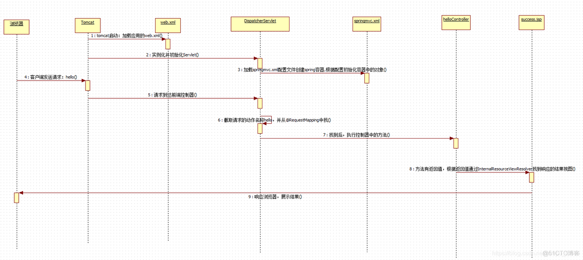 springmvc resource中的文件路径 springmvc路径参数_请求参数_03