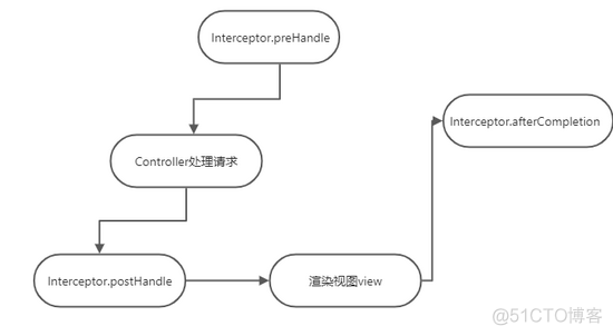 springboot 拦截器 sessionid springboot 拦截器原理_IP