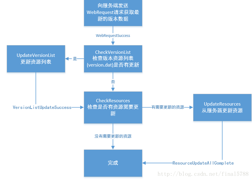 resources如何创建 resources for_ide