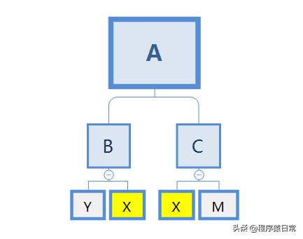 maven依赖树打印 maven 依赖树_apache