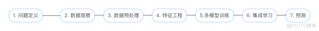 工业蒸汽量数据集分别运用LinearRegression逐步回归LASSO回归SGDRegressor 工业蒸汽量预测摘要_MSE