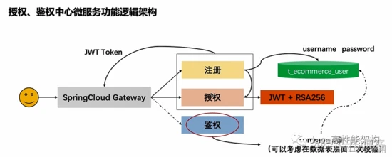 springcloud rbac鉴权 springcloud鉴权中心_springcloud rbac鉴权_02