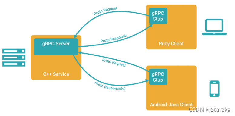 grpc 同步客户端 grpc 服务器推送_gRPC