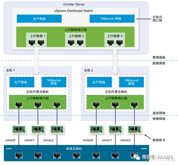 esxi 双主机 分布式网络 esxi分布式交换机原理_esxi 双主机 分布式网络