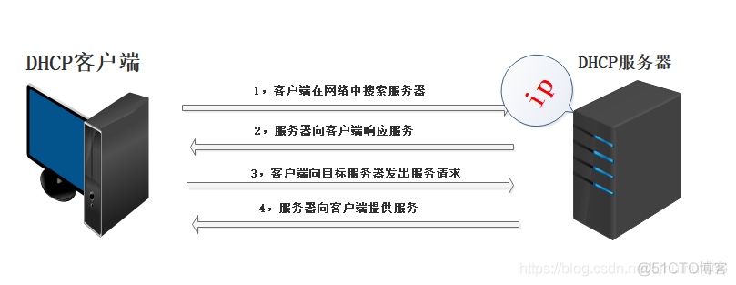 centos怎么设置自动获取 centos配置自动获取_运维