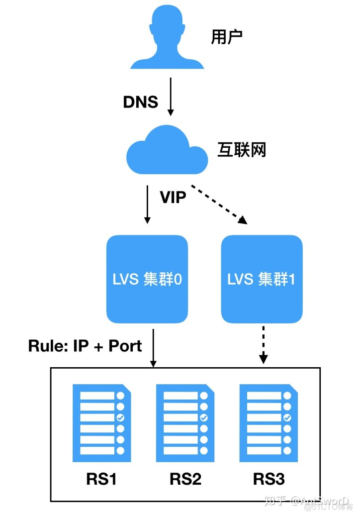 双线路 负载均衡 双线路 负载均衡原理_负载均衡_07