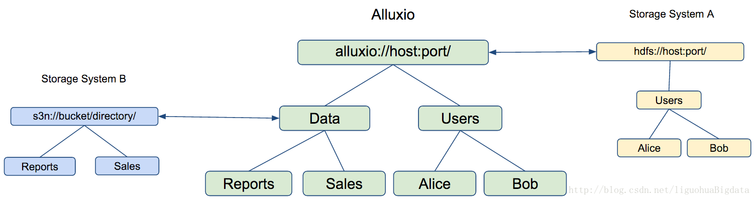 flink 禁用ui flink alluxio_数据_05