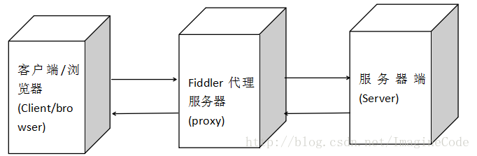 NFS 抓包分析 fd抓包用途_Composer