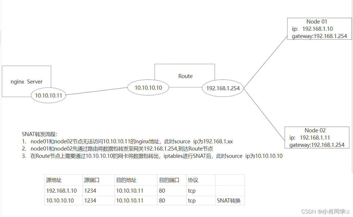 Linux iptables放行端口 iptables放行多个端口_Linux iptables放行端口