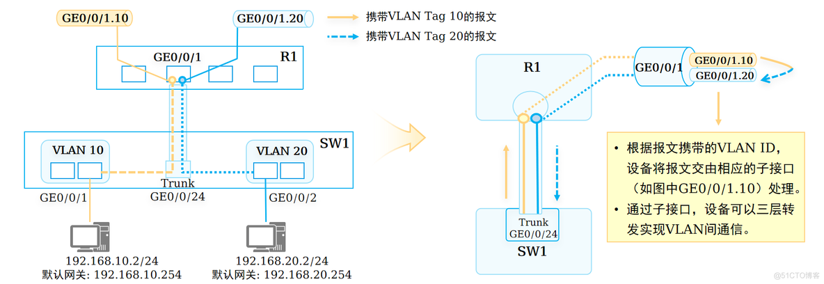 跨vlan 获取ip对应的mac vlan 跨网段_Powered by 金山文档