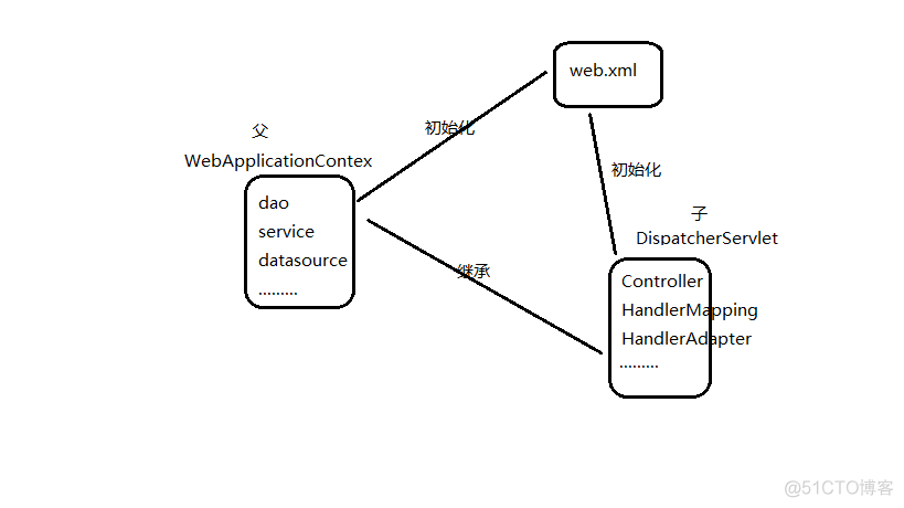 SpringMVC定义Servlet springmvc中dispatcherservlet的作用_spring