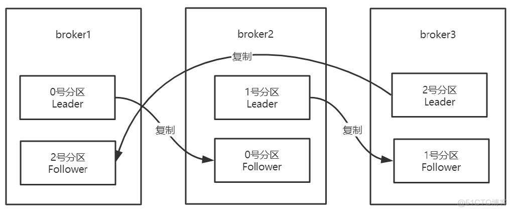 kafka 单节点故障 kafka分区与节点_zookeeper