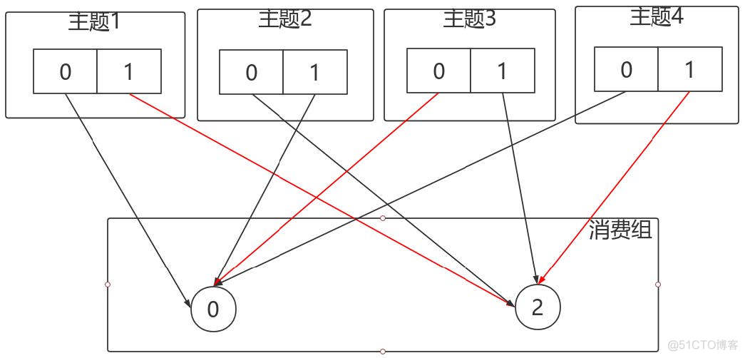 kafka 单节点故障 kafka分区与节点_kafka 单节点故障_22