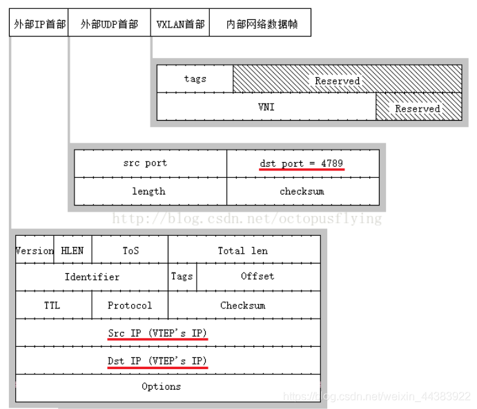 VXLAN头部Segment ID是多少比特呀 vxlan头部字节,VXLAN头部Segment ID是多少比特呀 vxlan头部字节_路由表_02,第2张