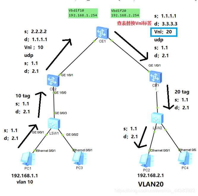 VXLAN头部Segment ID是多少比特呀 vxlan头部字节,VXLAN头部Segment ID是多少比特呀 vxlan头部字节_VPN_08,第8张