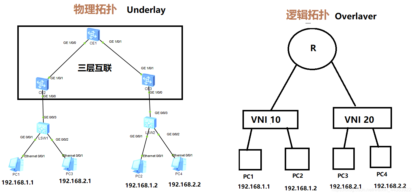 VXLAN头部Segment ID是多少比特呀 vxlan头部字节,VXLAN头部Segment ID是多少比特呀 vxlan头部字节_VPN_09,第9张