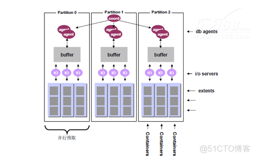 DB2的forward recovery怎么开启 db2 over partition_大数据_02