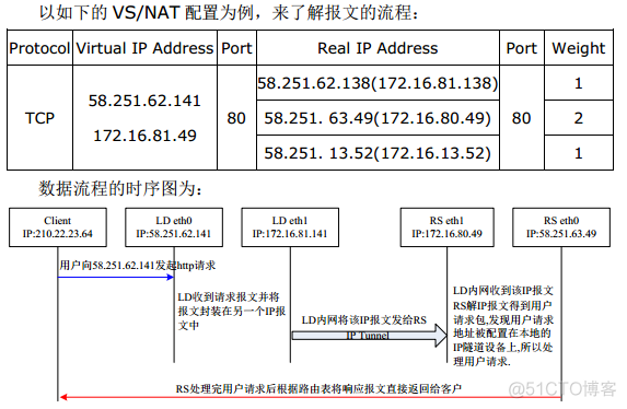 lvs怎么看浮动IP在哪个节点 lvs ip_IP_17