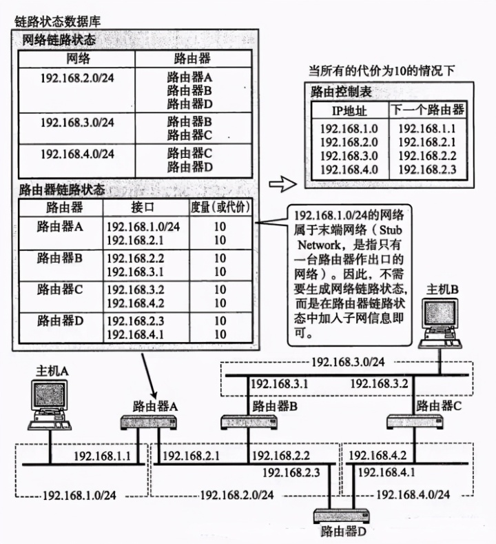 接口下宣告了ospf怎么删除 ospf宣告网段还是接口_接口下宣告了ospf怎么删除