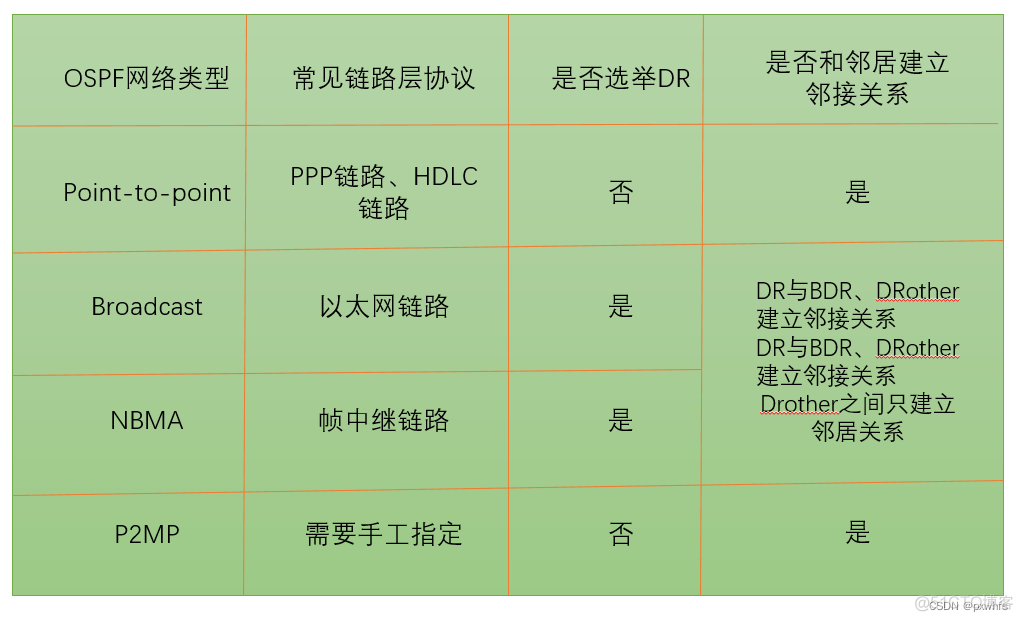 ospf可以设置为哪些数值 ospf支持哪几种网络类型_tcp/ip_13