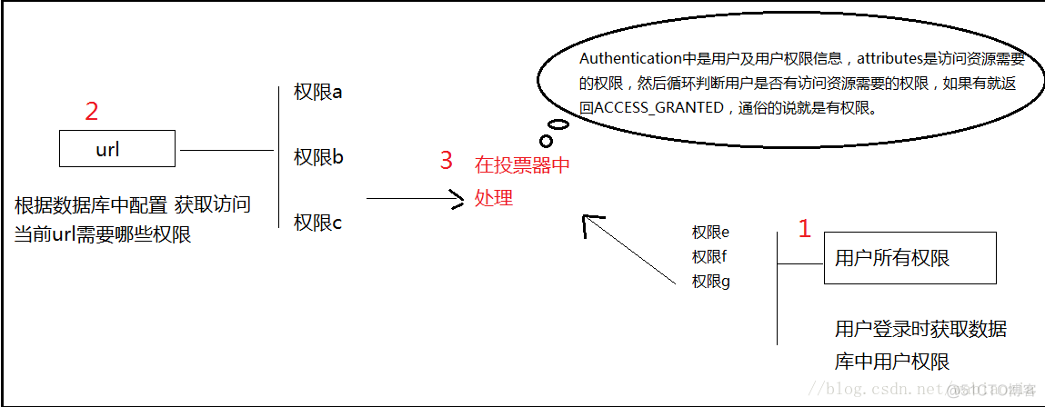 springsecurity 封装权限信息 springsecurity权限控制流程_权限