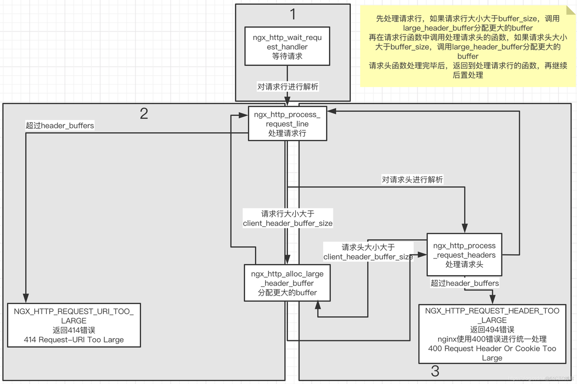 nginx header修改 nginx设置请求header大小_java