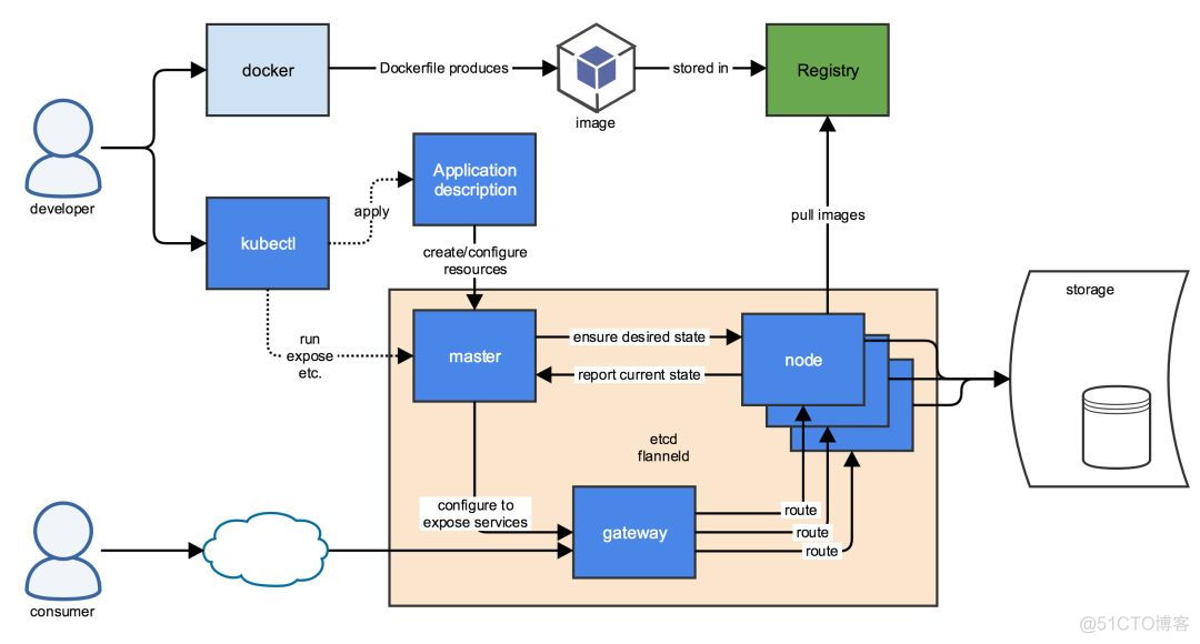 gitlab 集成conflence gitlab集成kubernetes_docker_03