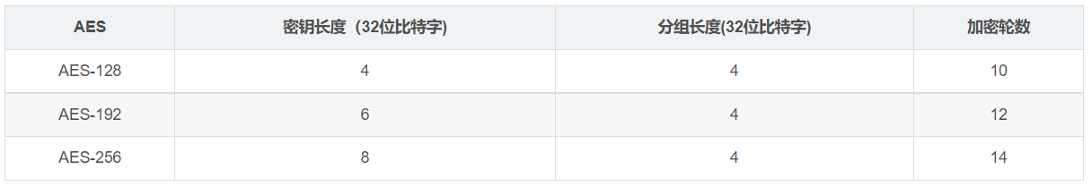 AES 加密后 长度 aes加密会重复吗_非对称加密_02