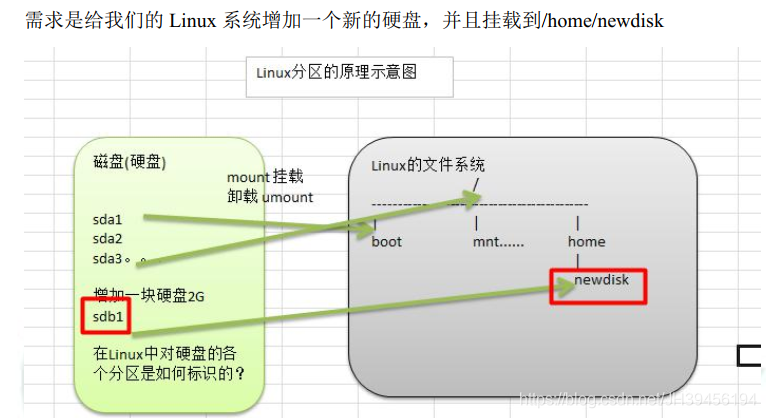 linux 挂载多分区硬盘镜像 linux分区挂载详解_linux 挂载多分区硬盘镜像_02