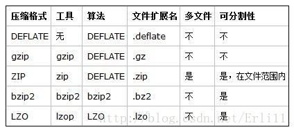 hdfs dfs 解压缩 hdfs压缩比_hadoop