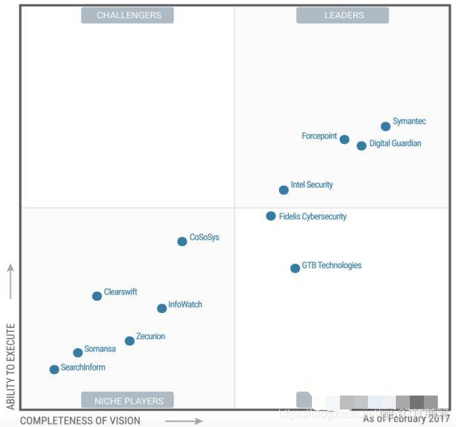 gartner 魔力象限 zabbix dlp魔力象限_gartner 魔力象限 zabbix_02