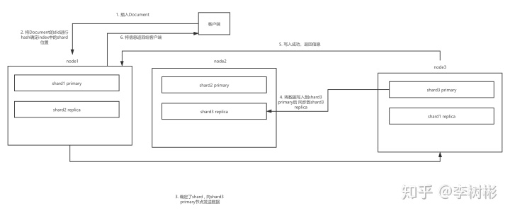 es 实现myql field排序 es排序java_分布式架构_03