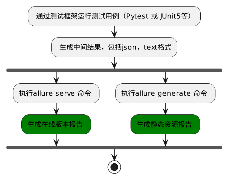 Pytest+Allure，快速提升我们的测试效率_用例_02