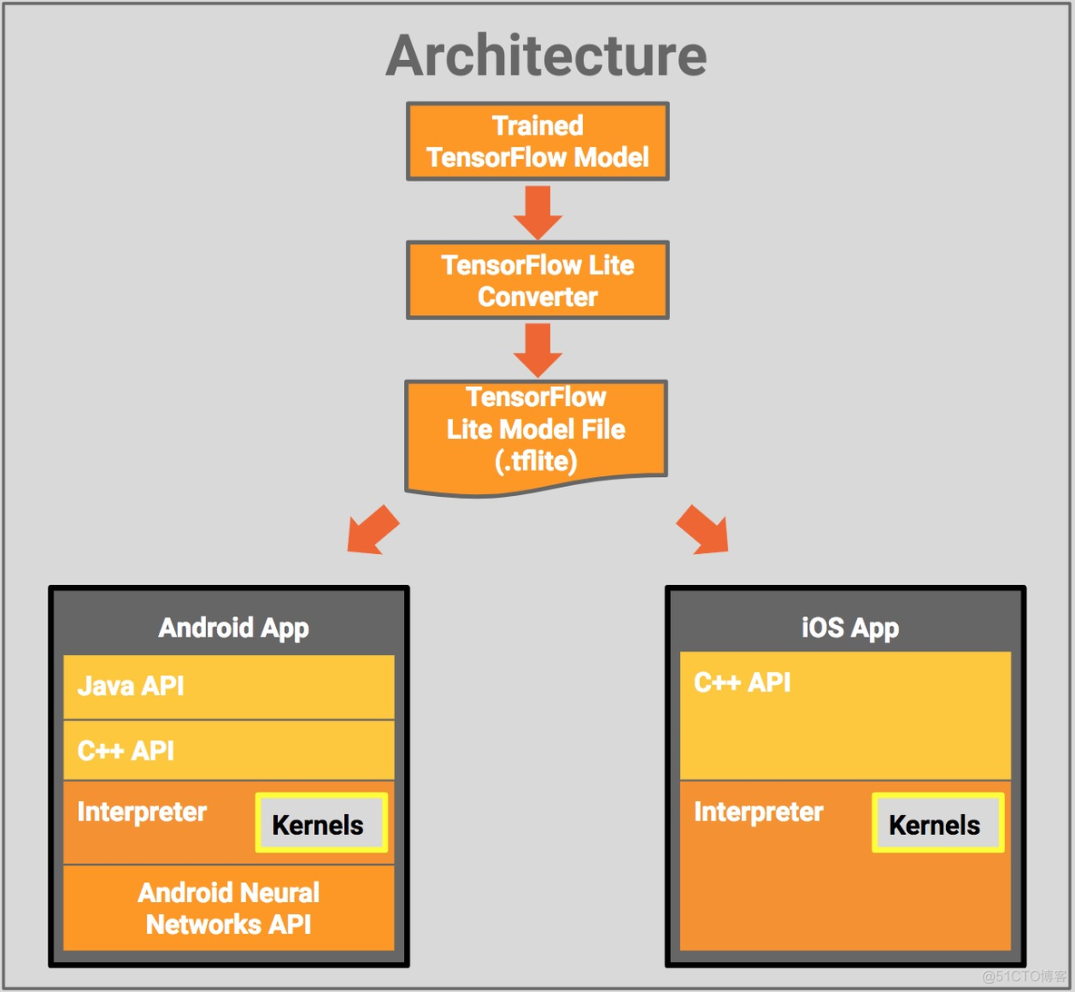 tensorflow lite设备端训练 tensorflow lite部署_深度学习