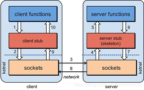 rpc属于哪一层 rpc工作在哪一层_php