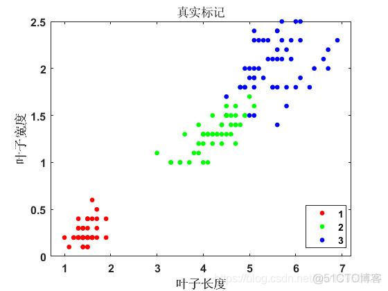 聚类高斯混合 高斯混合聚类模型_聚类高斯混合_03