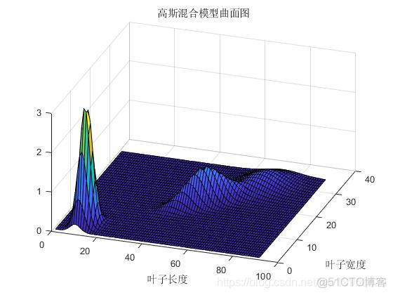 聚类高斯混合 高斯混合聚类模型_聚类高斯混合_05