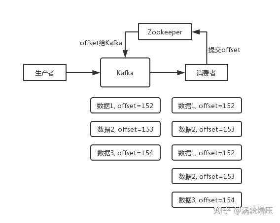 kafka consumer端防止消息重复消费 kafka避免重复消费_shiro如何保证session不失效