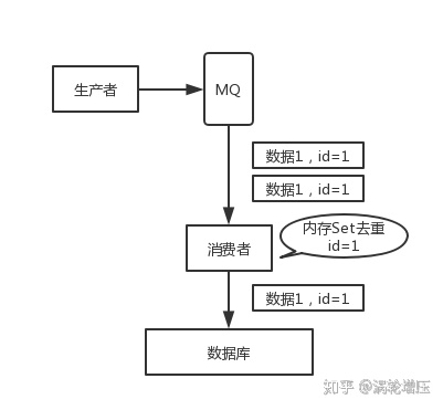 kafka consumer端防止消息重复消费 kafka避免重复消费_数据_02