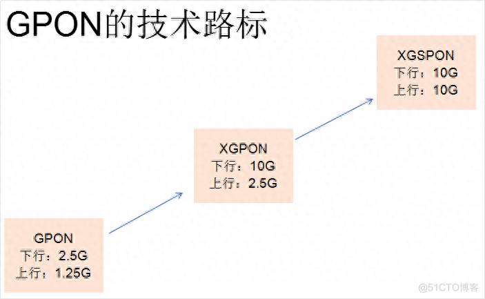 XGSPON技术简介及其与GPON和XGPON的共存方式_上行链路