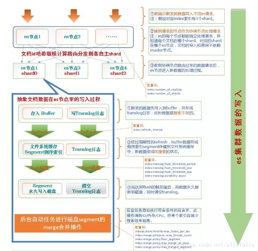 es 插入数据和更新数据 性能比较 es 更新数据原理_搜索