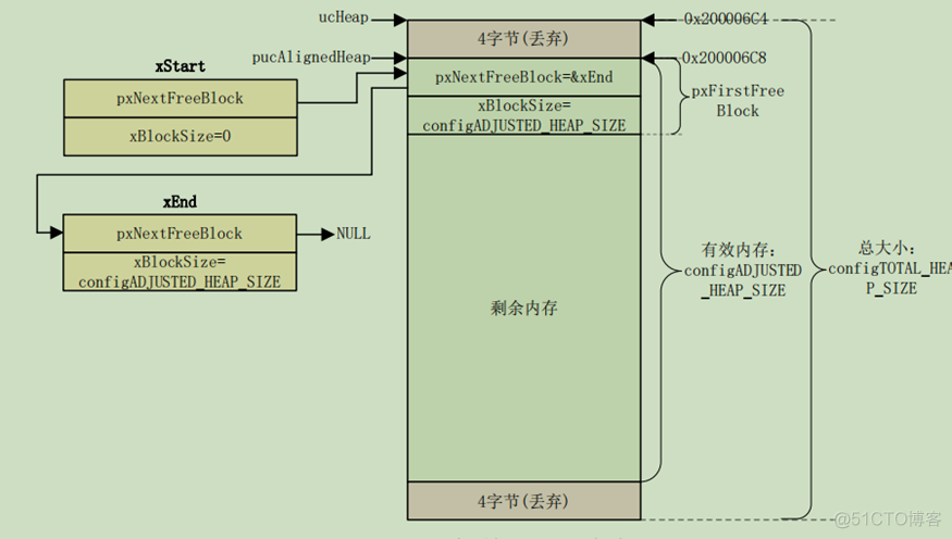 openresty lua 共享内存 freertos 共享内存_链表_05