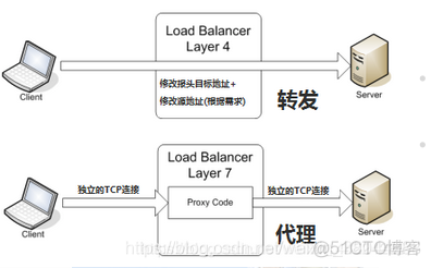 IP网络拓扑负载均衡 ip负载均衡原理_IP网络拓扑负载均衡_03