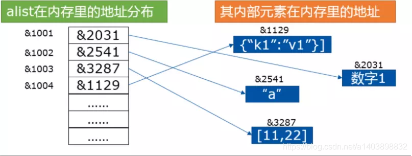 列表的索引反过来打印 列表的索引是从1开始的_数据结构